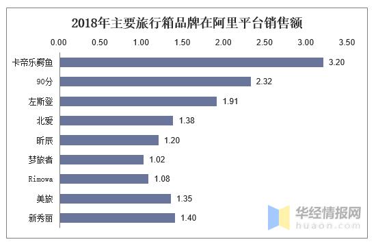 出行箱包行业现状分析