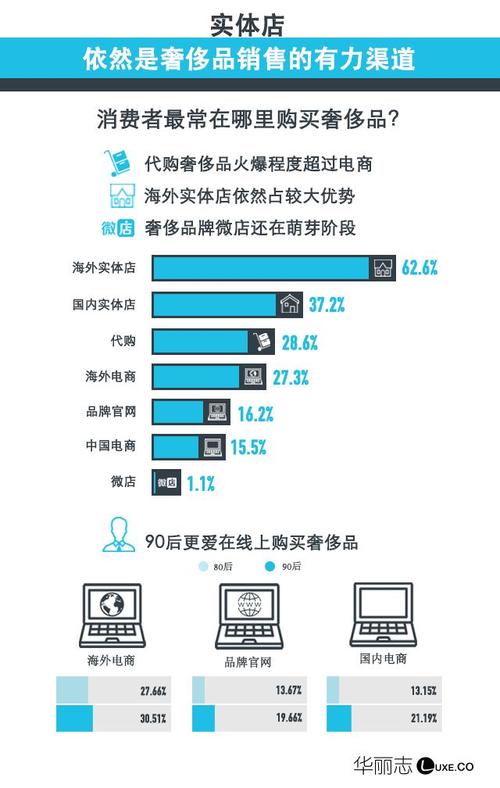 奢侈品活动调查