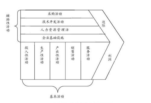 箱包生产的价值链分析