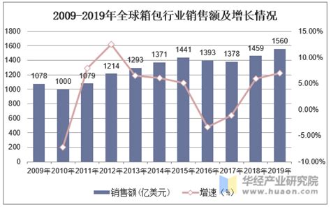 箱包行业市场容量