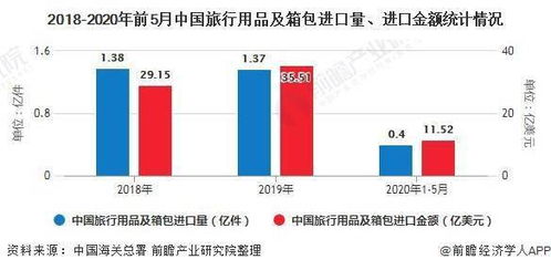 箱包行业状况咋样啊