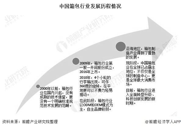 箱包产业发展现状