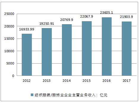 服装行业市场分析图表