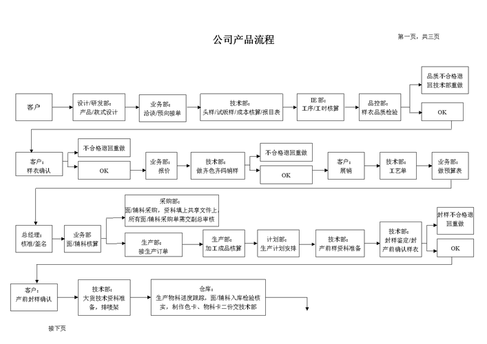 服装厂生产管理流程