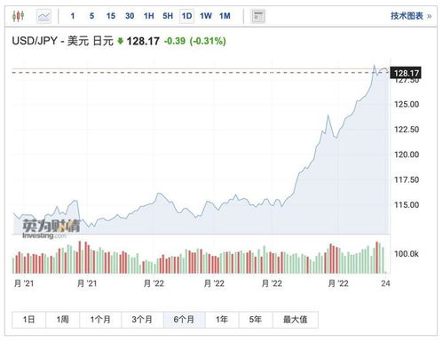 日元暴跌至年新低！日本二号人物表态将采取应对行动但有用吗？