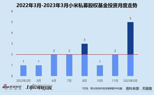 中国私募股权投资基金月报（年月）：绍兴越城区产业股权投资基金出资最高，中金资本最受青睐