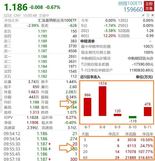 主力榜纳指主力资金净流入万元，居全市场第一梯队