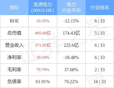 大和：下调龙源电力评级至跑输大市目标价降至港元