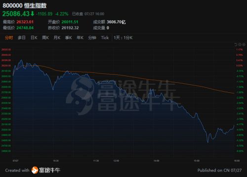 快讯：港股三大指数涨幅收窄教育股餐饮股光伏股涨幅居前