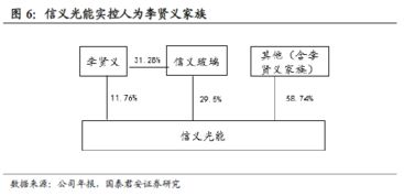 信义光能光伏玻璃行业整合，公司调整投产节奏