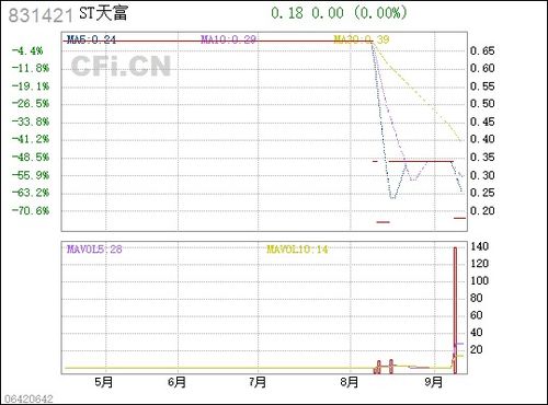 ST富润录得14天10板