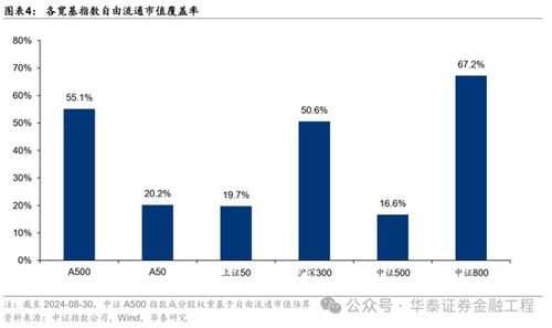 华泰证券：十问A500