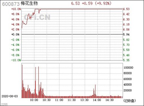 梅花生物：拟以亿元亿元回购股份并注销